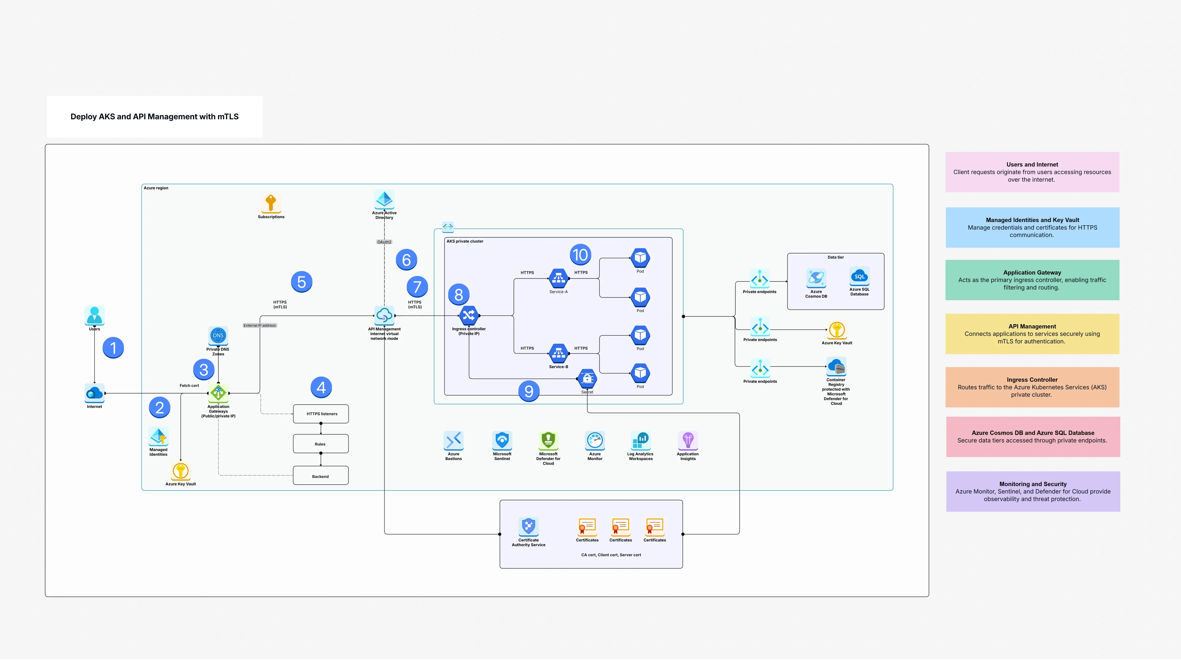 Deploy AKS and API Management with mTLS Template